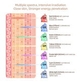 7 Colors Photon Silicone Face LED Mask 3D Facial Beauty Mask Red Light Therapy Skin Care Repair Skin Brightening Wireless Use