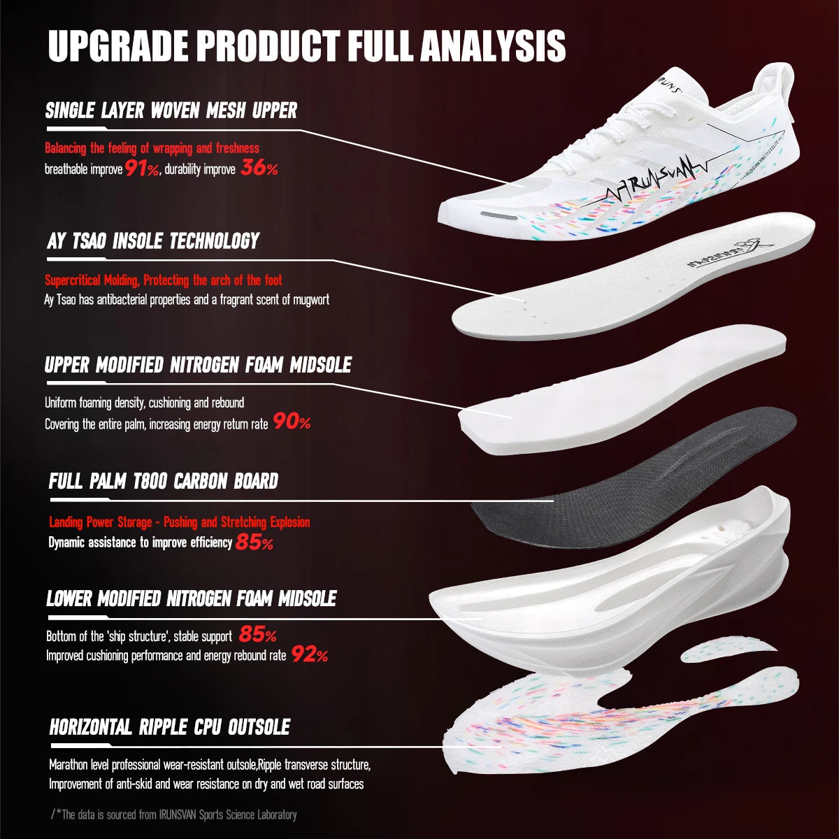IRUNSVAN Carbon Plate Running Shoes with Cushioning and Rebound Suitable for Both Men and Women in Marathon Running 131