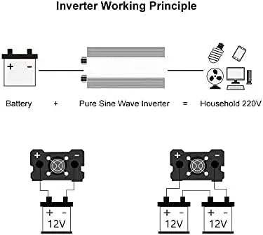Pure Sine Wave Inverter 12V/24V to 220V | 1600W–3000W